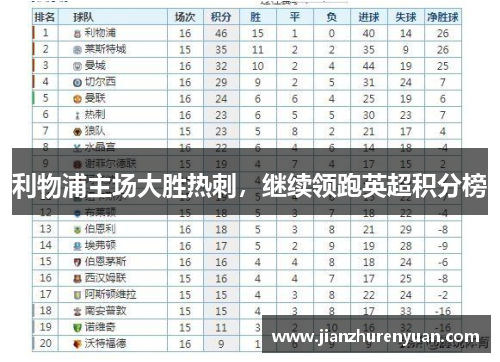 利物浦主场大胜热刺，继续领跑英超积分榜